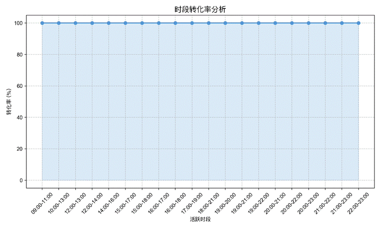 计算机毕设答辩|大数据深度学习|计算机毕设项目|基于4i技术的抖音电商广告植入系统营销策略研究