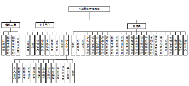 【Java小区物业管理系统】（免费领源码+演示录像）|可做计算机毕设Java、Python、PHP、小程序APP、C#、爬虫大数据、单片机、文案