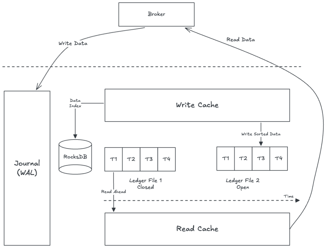 Kafka 消费积压影响写入？试试 Pulsar