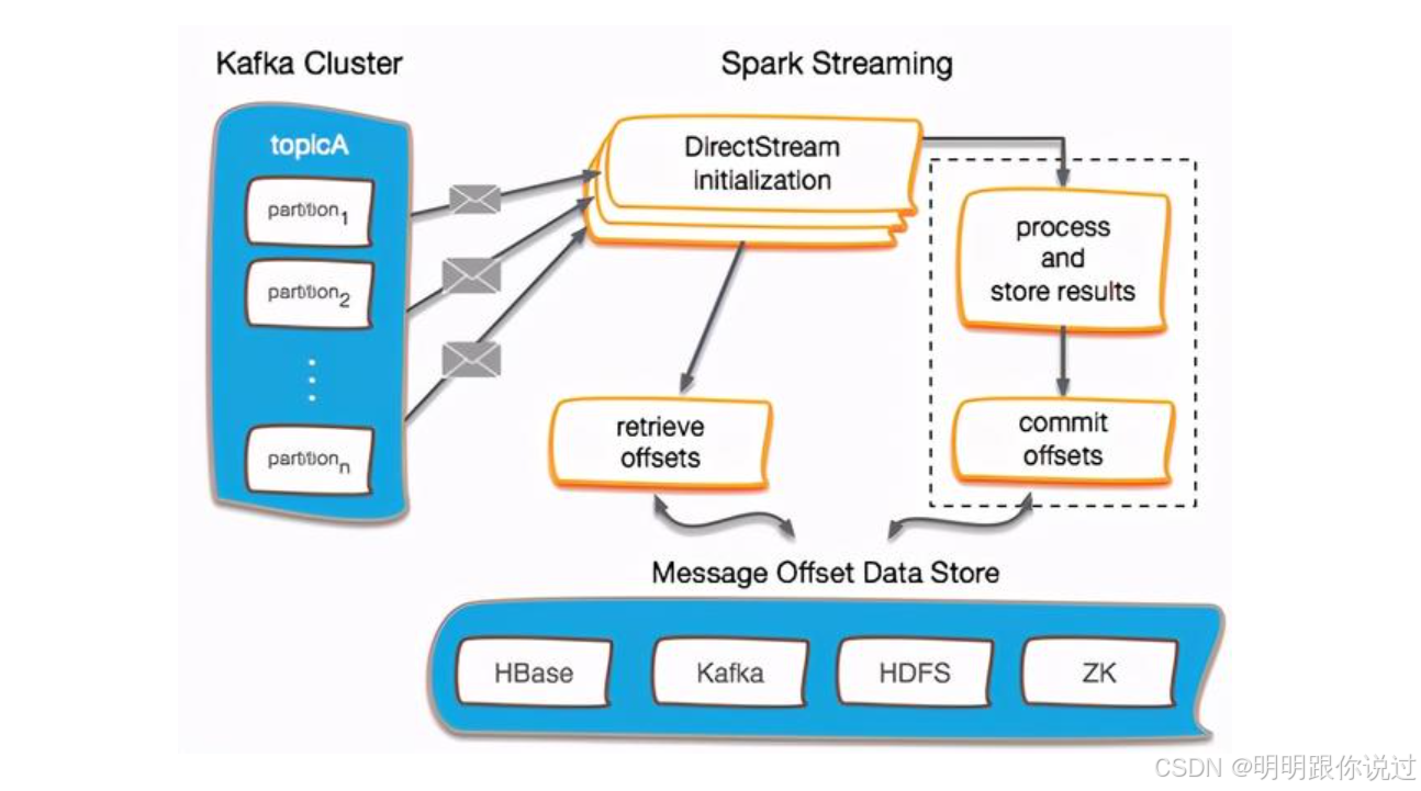 【Kafka】集成案例：与Spark大数据组件的协同应用