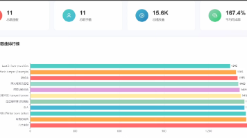 基于hive大数据技术的热门音乐数据分析平台完整实现、hive离线数仓、mysql数据存储、vue页面可视化