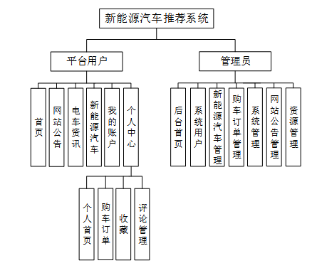 学会写导师都说好的论文——基于Hadoop的新能源汽车推荐系统的设计与实现【部署教程+可完整运行源码+数据库】