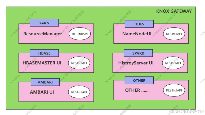 【Hadoop】Hadoop安全之Knox网关