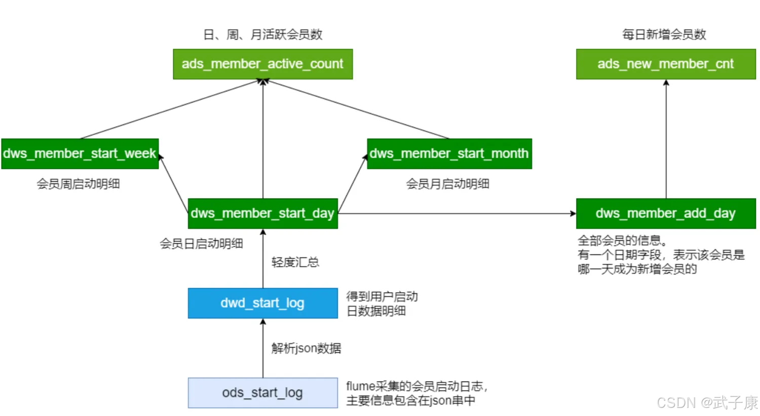 离线数仓 ADS 层