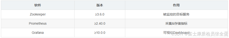 Zookeeper监控指标详解：Prometheus+Granfa实战