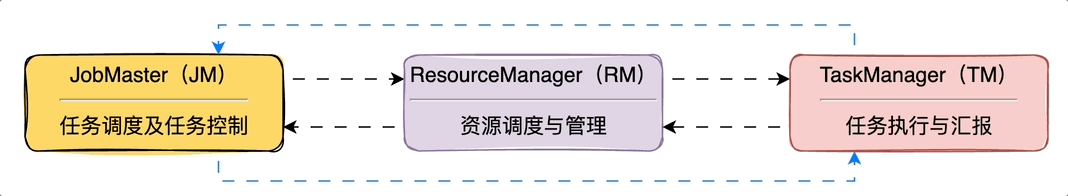 Flink 内部通信机制：注册、心跳与任务协作