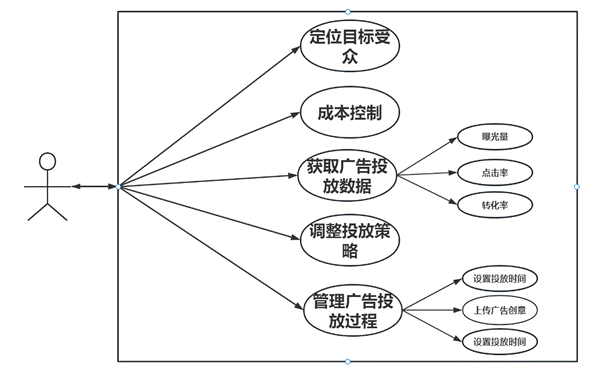 计算机毕设答辩|大数据深度学习|计算机毕设项目|基于4i技术的抖音电商广告植入系统营销策略研究