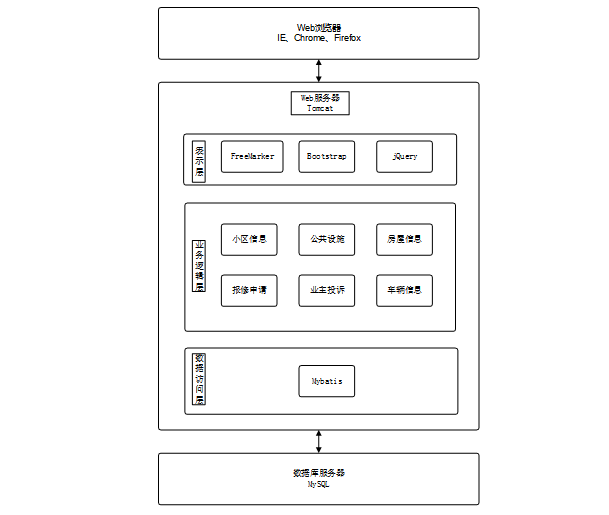 【Java小区物业管理系统】（免费领源码+演示录像）|可做计算机毕设Java、Python、PHP、小程序APP、C#、爬虫大数据、单片机、文案