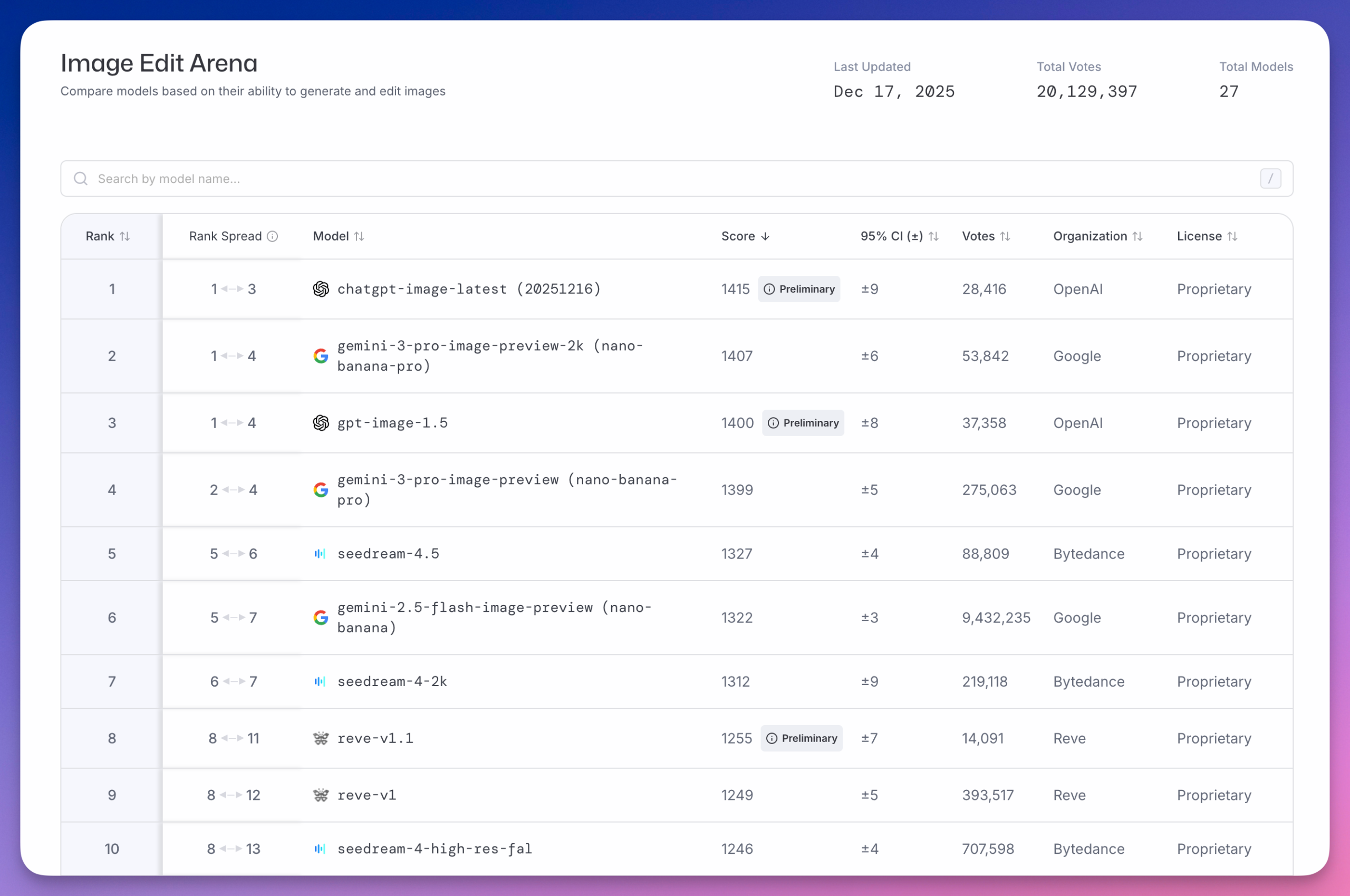 2025 AI 大模型年终盘点：谷歌反超，国产爆发，三大榜单一文看懂！