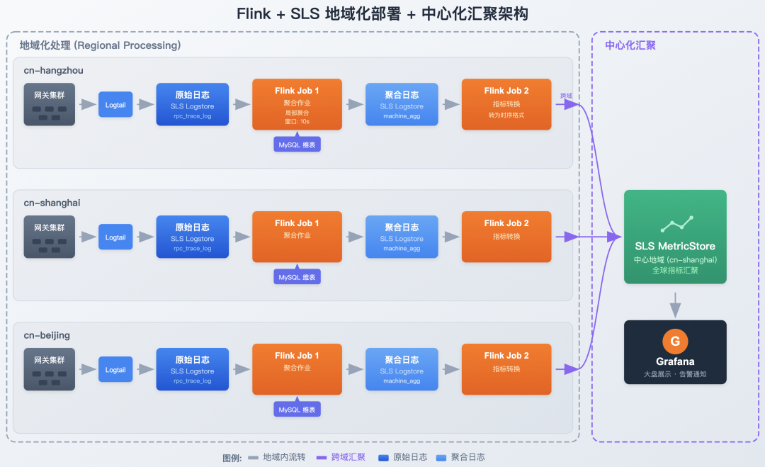 Flink 实时计算 x SLS 存储下推：阿里云 OpenAPI 网关监控平台实践