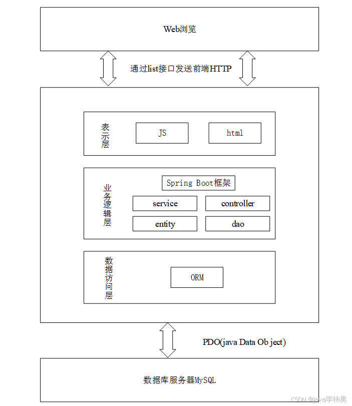 基于大数据爬虫+Hadoop+电脑商品数据爬取与可视化平台设计与开发(源码+精品论文+答辩PPT等资料)