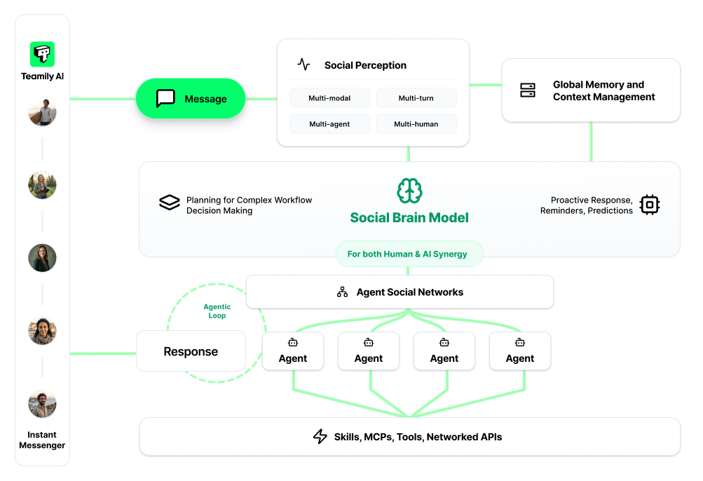 全球首个AI原生社交平台「Teamily AI」硅谷亮相，开启「人机共生」社交新元年
