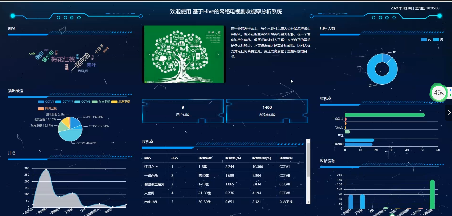 基于大数据爬虫+SpringBoot+Hive的网络电视剧收视率分析与可视化平台系统(源码+论文+PPT+部署文档教程等)