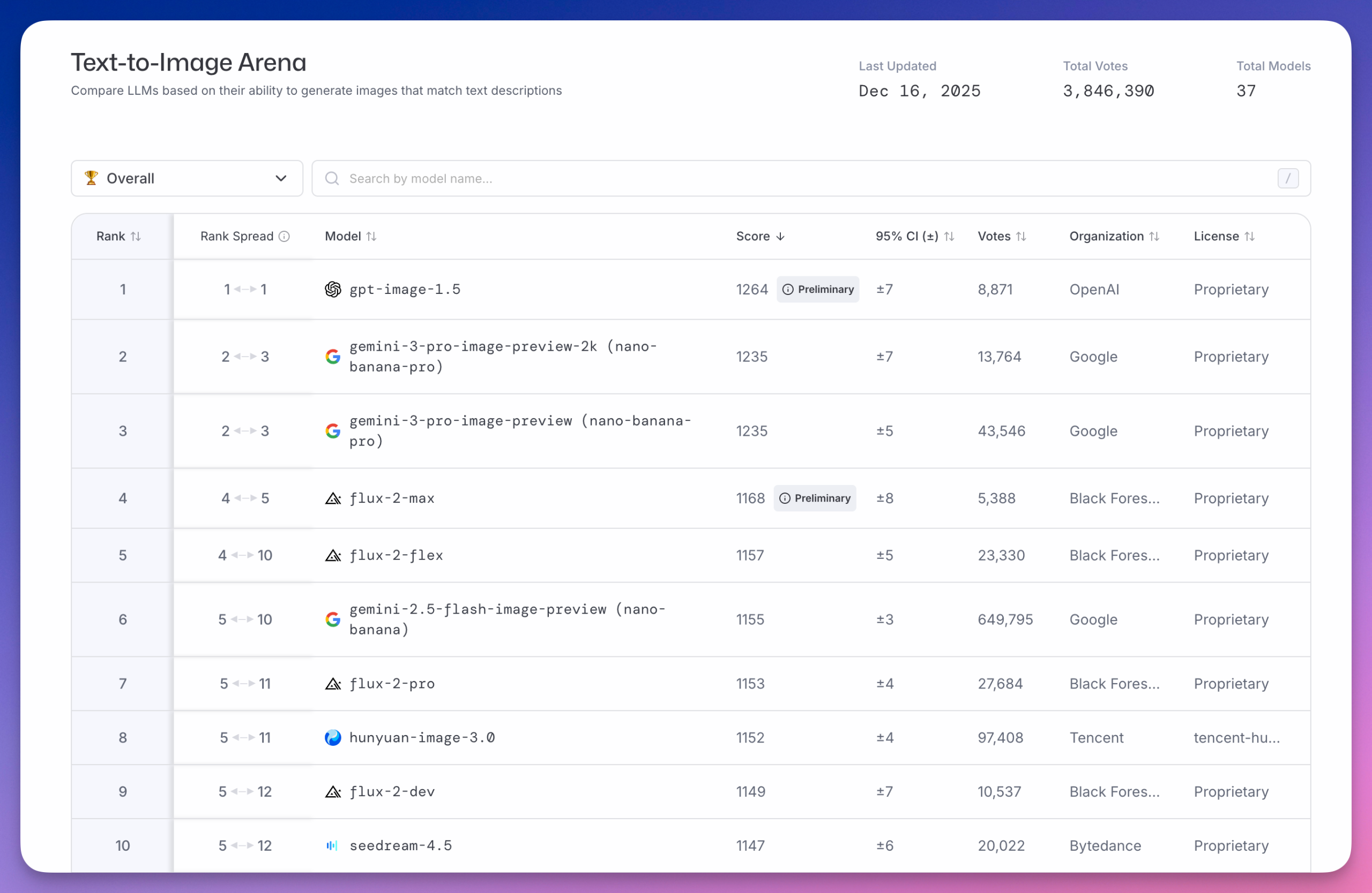 2025 AI 大模型年终盘点：谷歌反超，国产爆发，三大榜单一文看懂！