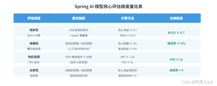 （第八篇）Spring AI 核心技术攻坚：模型评估与调优 - 提升 AI 响应质量的双轮驱动实践