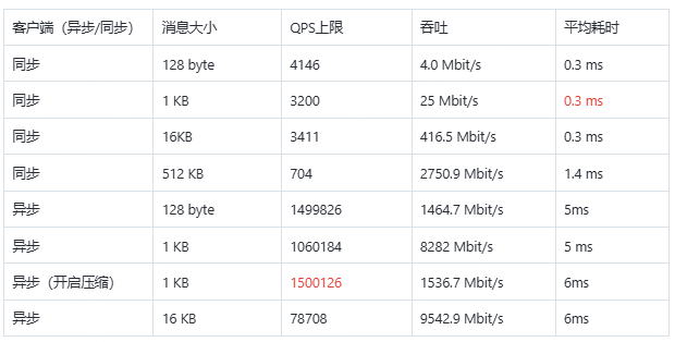 Kafka 消费积压影响写入？试试 Pulsar