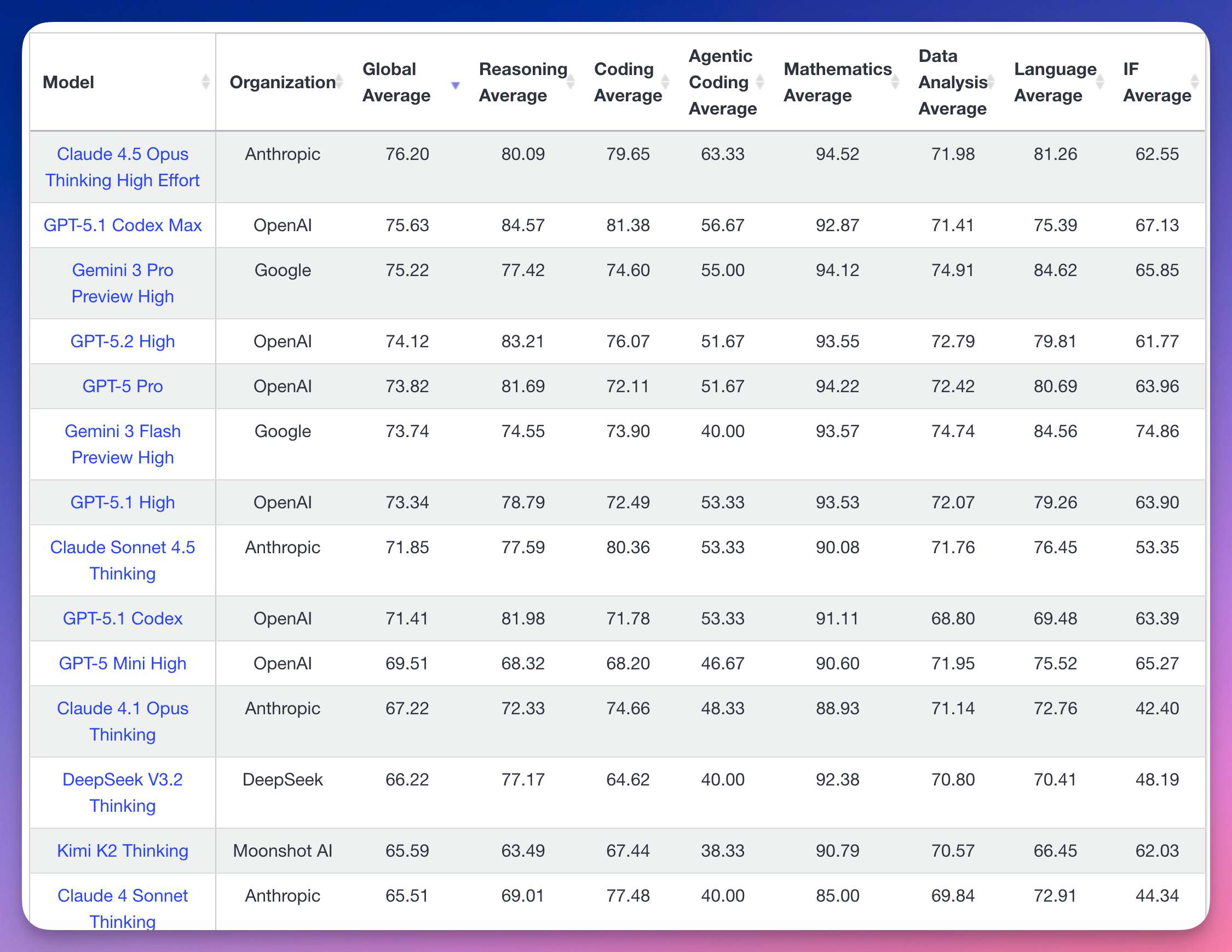 2025 AI 大模型年终盘点：谷歌反超，国产爆发，三大榜单一文看懂！