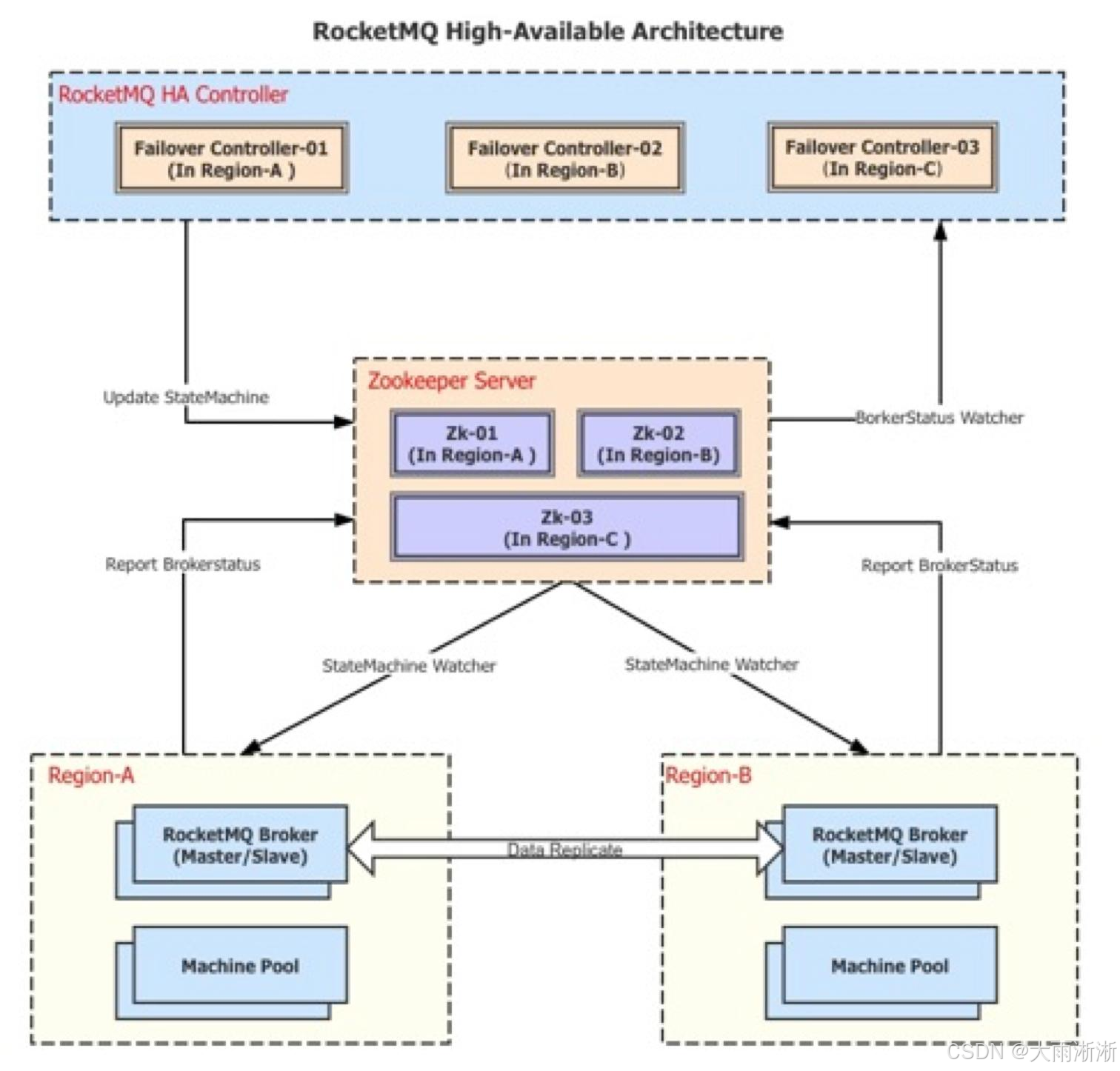 【大数据】RocketMQ从0到1：小白也能看懂的上手秘籍