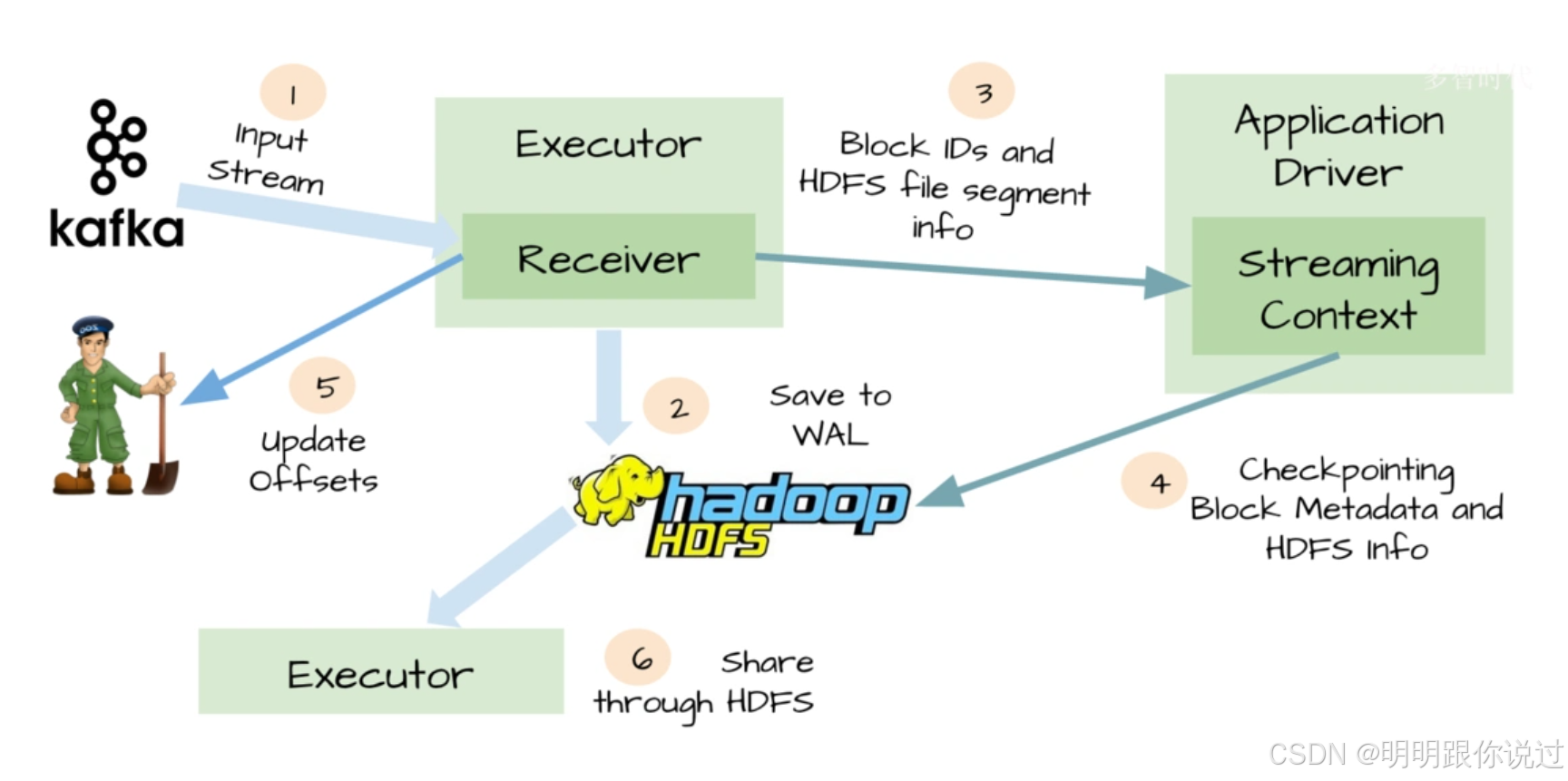 【Kafka】集成案例：与Spark大数据组件的协同应用