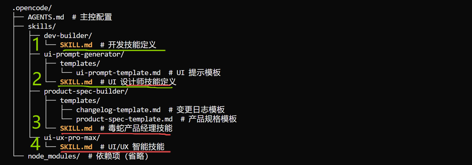 AI 开发必用的4个skills组合，用来流畅掌控AI开发流程 ，灵活控制AI（opencode skills）
