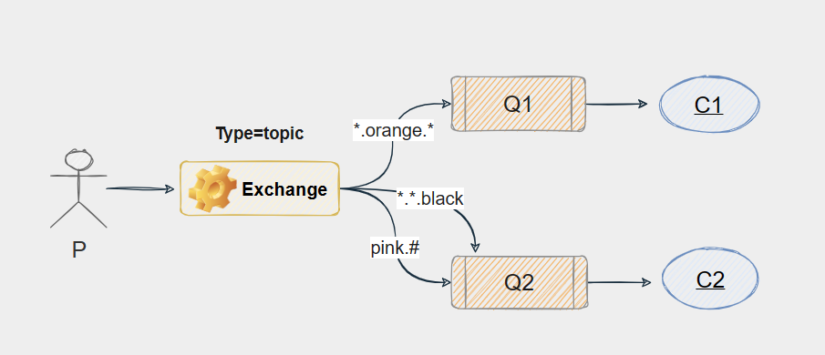 RabbitMQ之交换机