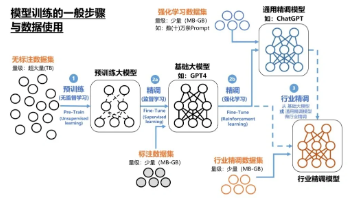 一文读懂AI大模型训练全流程，从准备到落地清晰拆解！