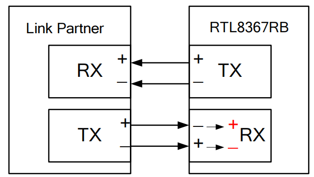 RTL8367RB芯片介绍（14）