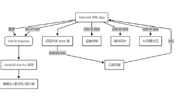 【征文计划】码上分享：基于 Rokid CXR-M SDK 构建「AI远程协作助手」实战全记录