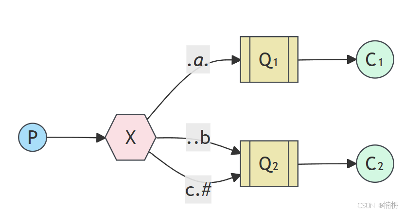 Spring Boot 中 RabbitMQ 的使用