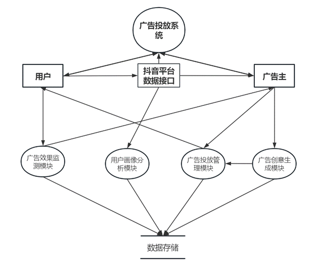 计算机毕设答辩|大数据深度学习|计算机毕设项目|基于4i技术的抖音电商广告植入系统营销策略研究