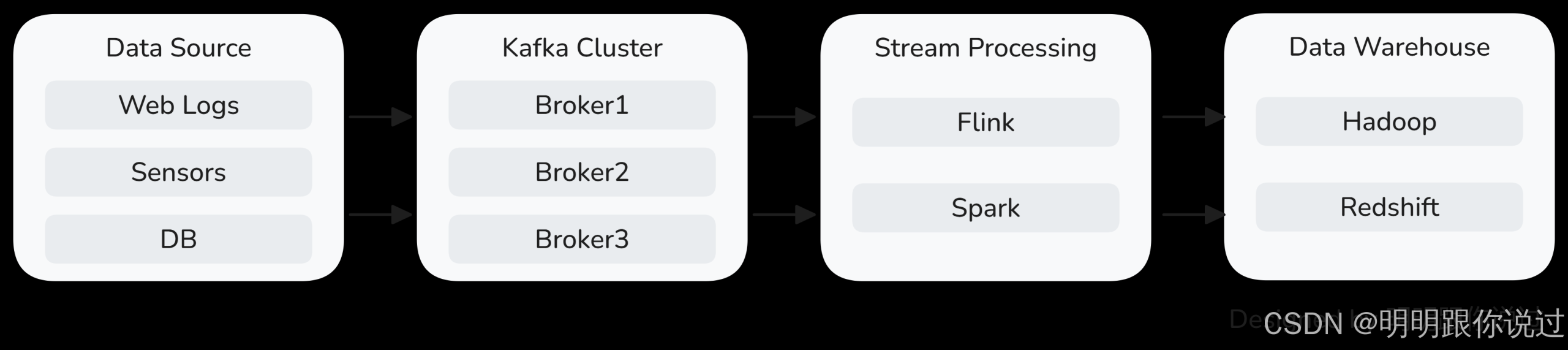 【Kafka】集成案例：与Spark大数据组件的协同应用