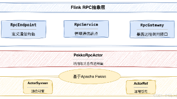 Flink 内部通信机制：注册、心跳与任务协作