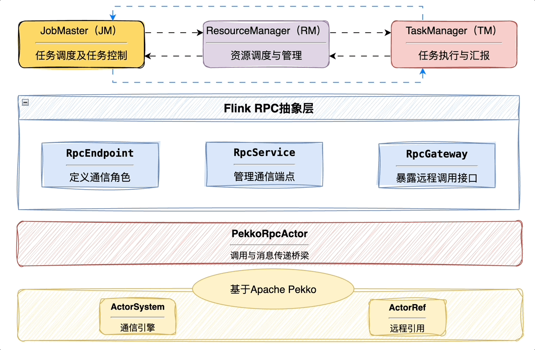 Flink 内部通信机制：注册、心跳与任务协作
