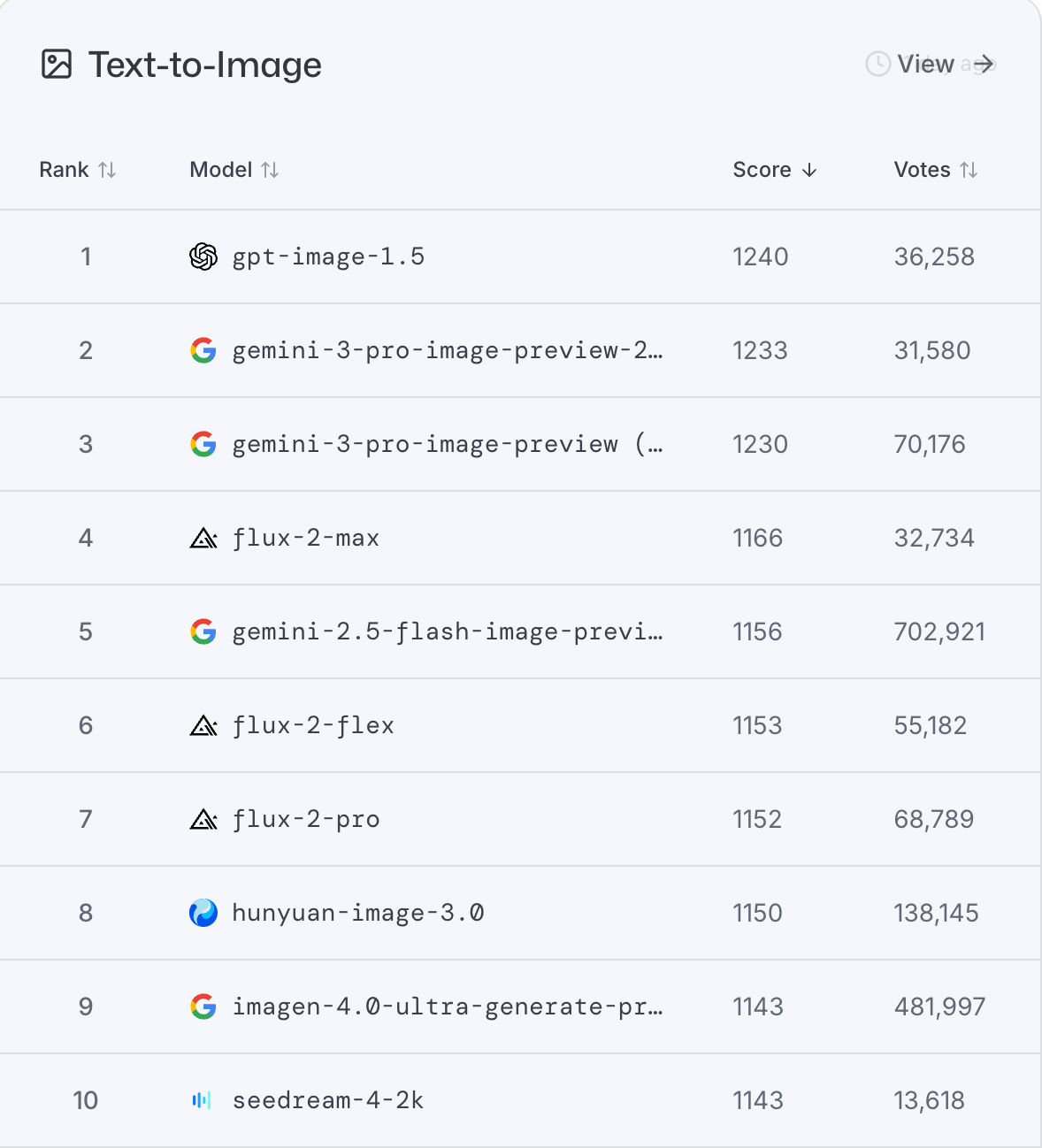2026 AI大模型排行震撼发布！总体看，Google整体最强，Anthropic编程领先，OpenAI文生图称王，xAI快速崛起！