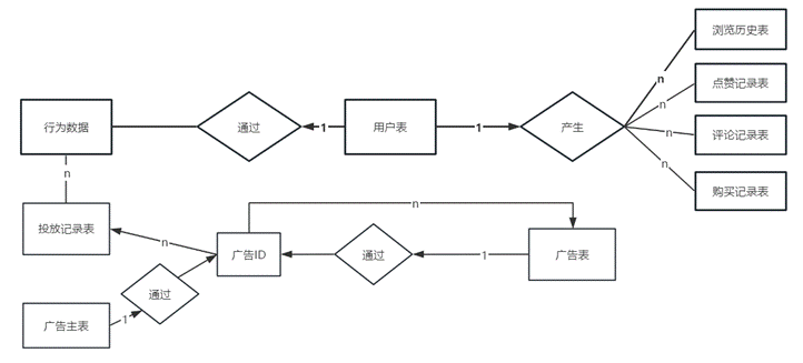 计算机毕设答辩|大数据深度学习|计算机毕设项目|基于4i技术的抖音电商广告植入系统营销策略研究