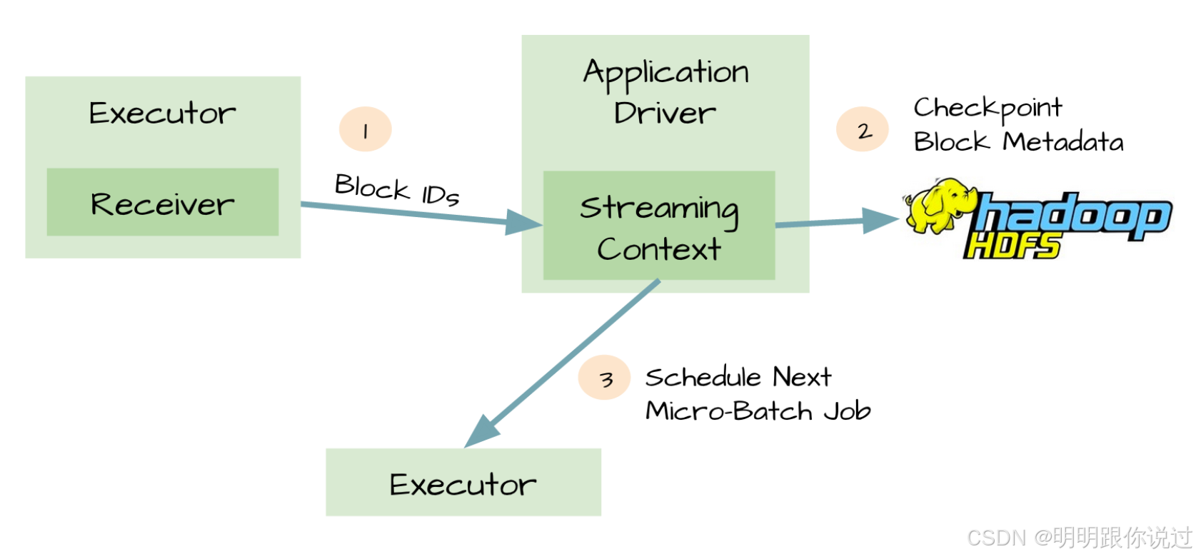 【Kafka】集成案例：与Spark大数据组件的协同应用