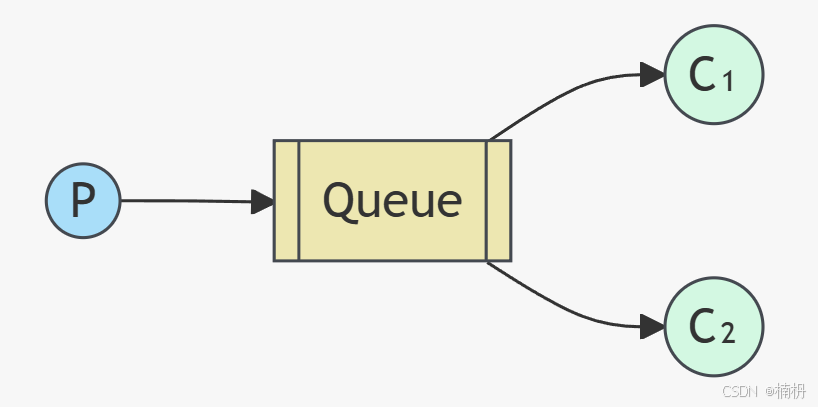 Spring Boot 中 RabbitMQ 的使用