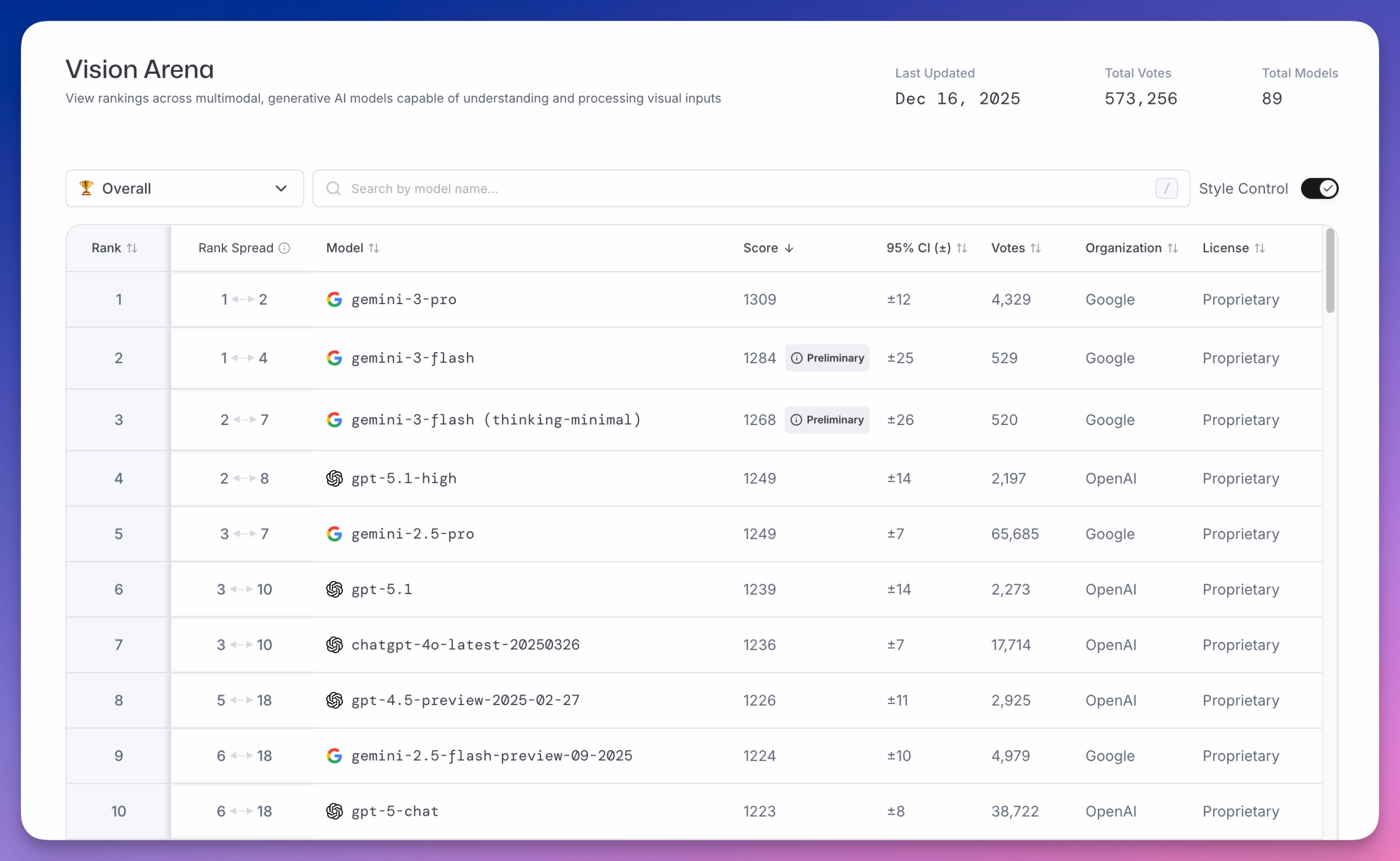 2025 AI 大模型年终盘点：谷歌反超，国产爆发，三大榜单一文看懂！