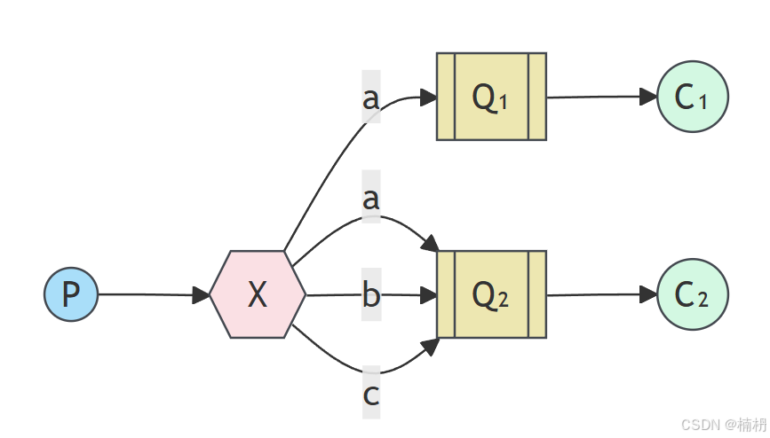Spring Boot 中 RabbitMQ 的使用