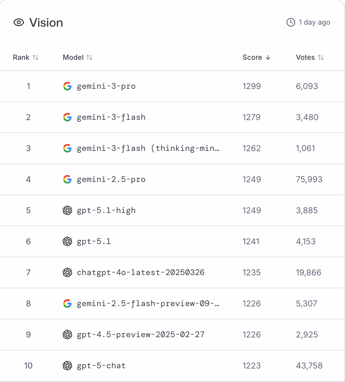 2026 AI大模型排行震撼发布！总体看，Google整体最强，Anthropic编程领先，OpenAI文生图称王，xAI快速崛起！