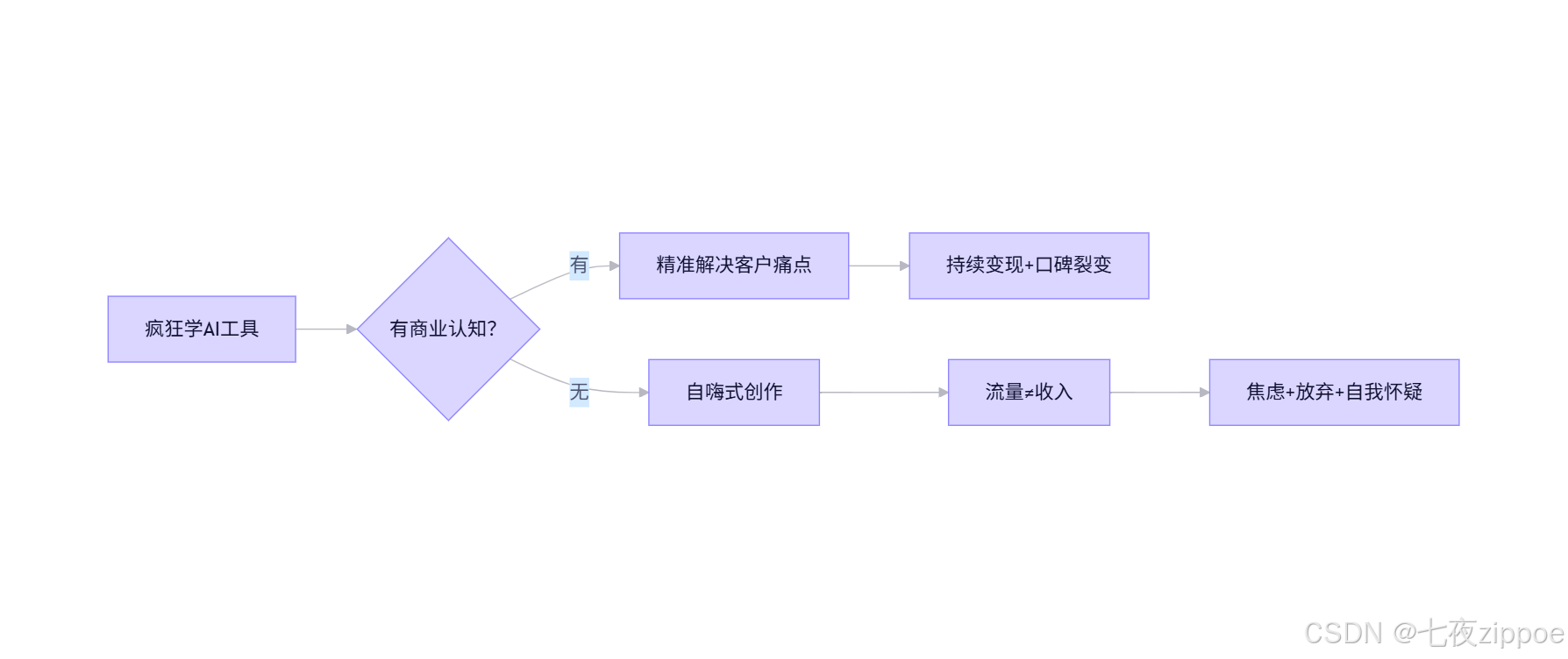 AI能赚钱？别被割韭菜了！深度拆解：为什么你学了100个AI工具却赚不到1分钱