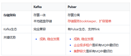 Kafka 消费积压影响写入？试试 Pulsar