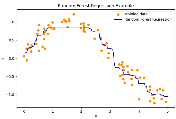 【AI深究】随机森林（Random Forest）全网最详细全流程详解与案例（附Python代码演示）|集成学习|数学原理、案例流程、代码演示及结果解读|参数与调优、工程启示、单棵决策树的对比、优缺点