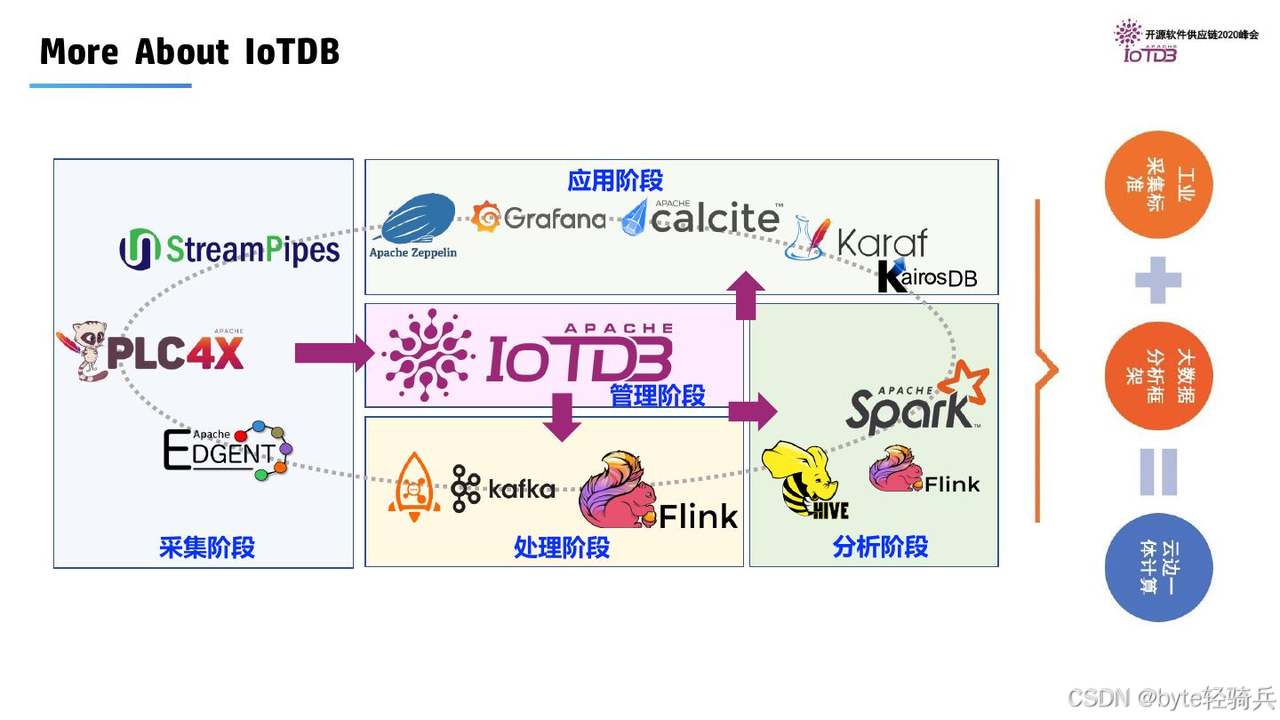 大数据场景时序数据库选型指南——Apache IoTDB实践与解析