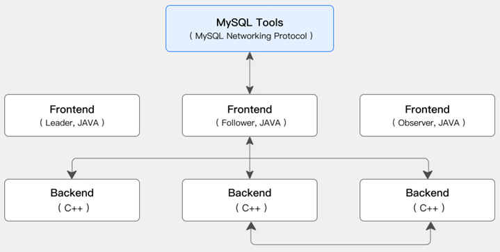 大数据Apache Doris从入门到入土（一）