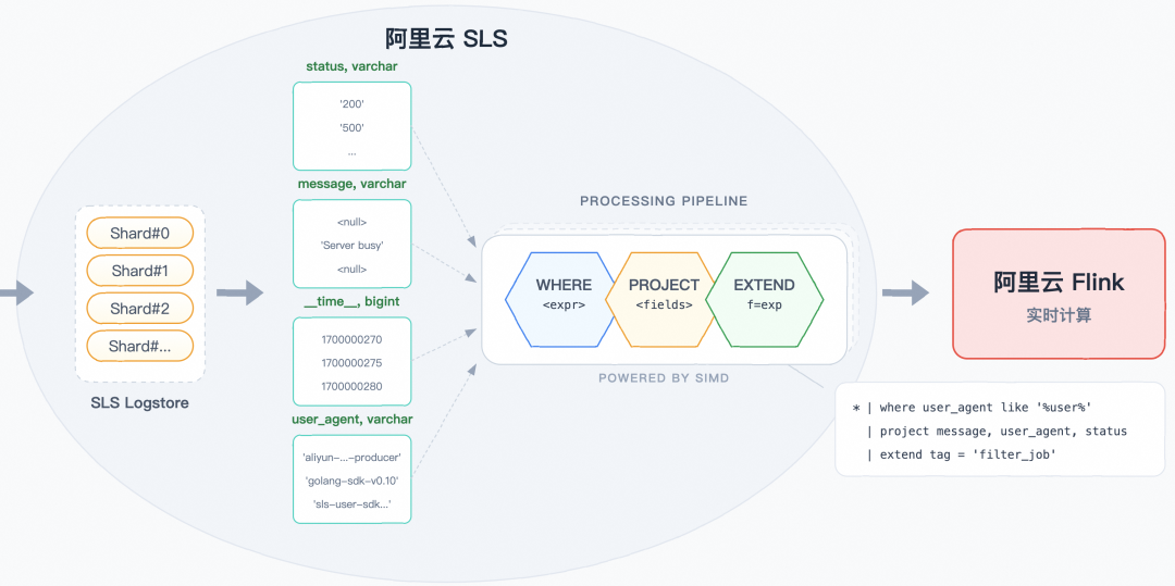 Flink 实时计算 x SLS 存储下推：阿里云 OpenAPI 网关监控平台实践