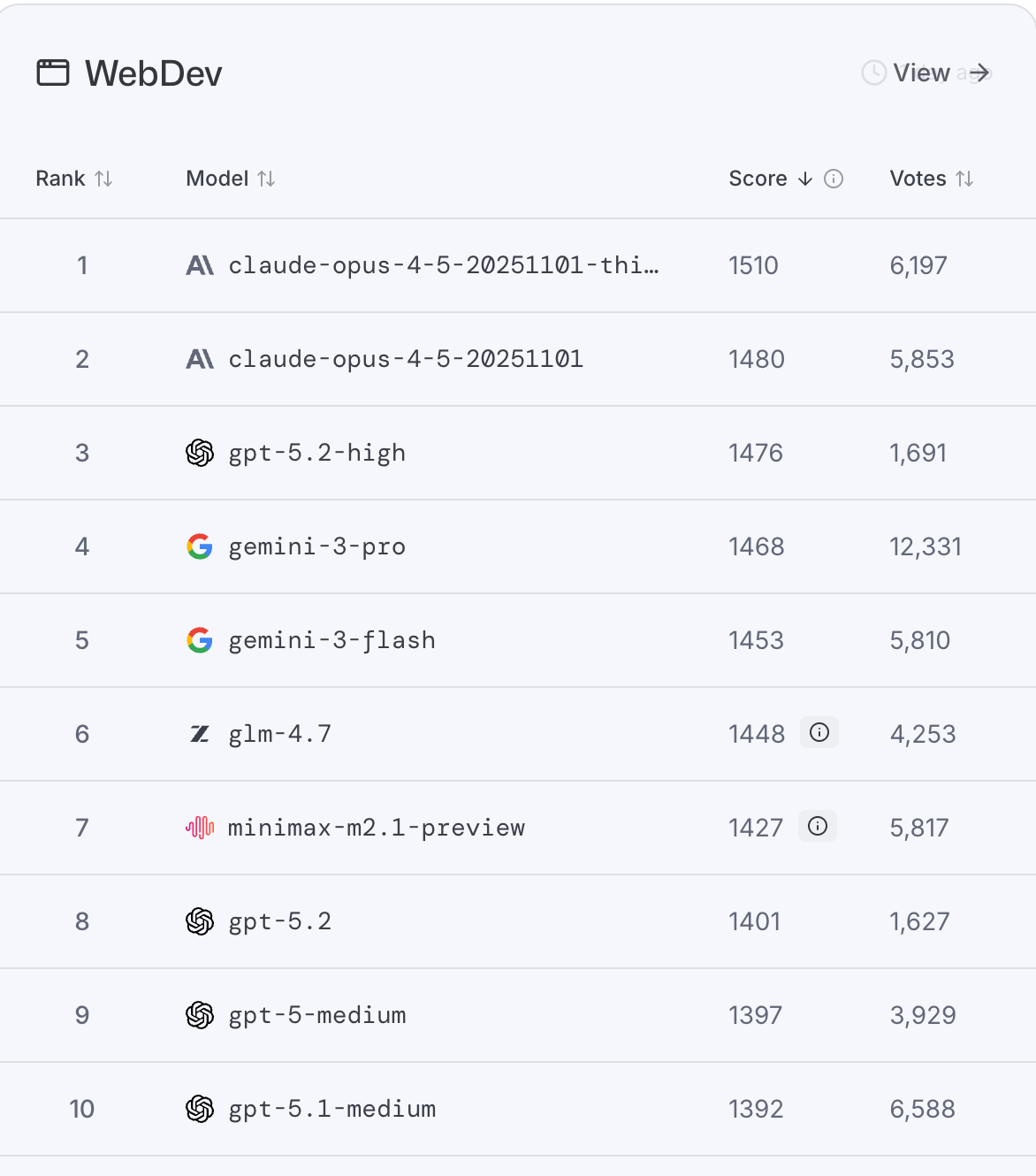 2026 AI大模型排行震撼发布！总体看，Google整体最强，Anthropic编程领先，OpenAI文生图称王，xAI快速崛起！
