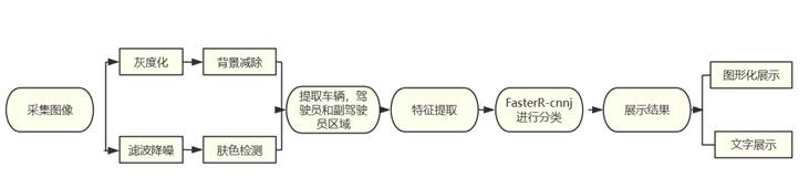 计算机毕设答辩|大数据深度学习|计算机毕设项目|pyqt基于深度强化学习的高速避障系统与分析(ppo)