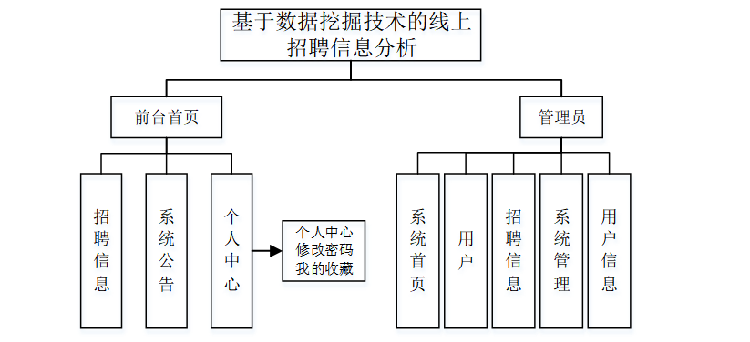 基于大数据爬虫数据挖掘技术+Python的线上招聘信息分析统计与可视化平台(源码+论文+PPT+部署文档教程等)