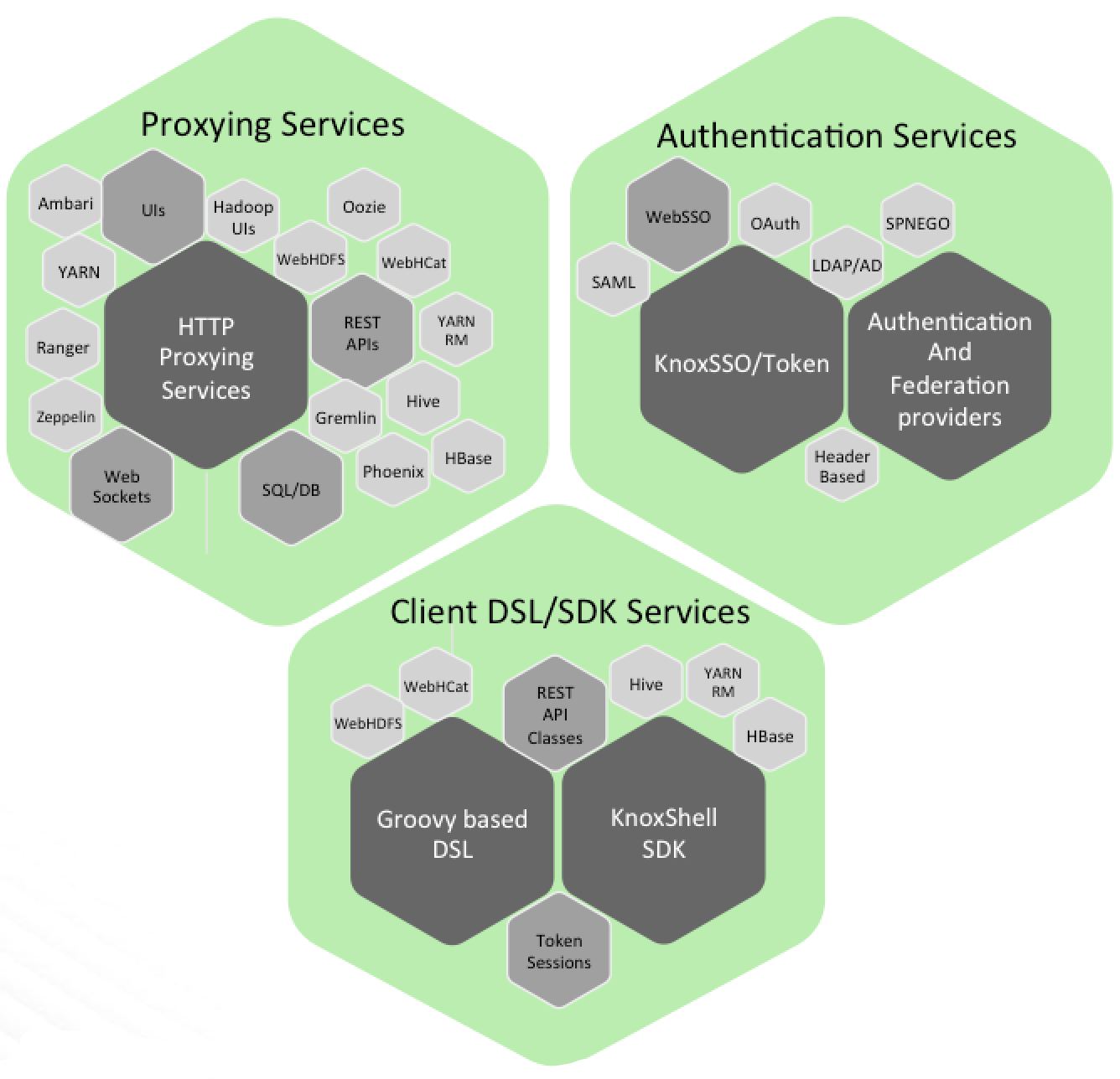 【Hadoop】Hadoop安全之Knox网关